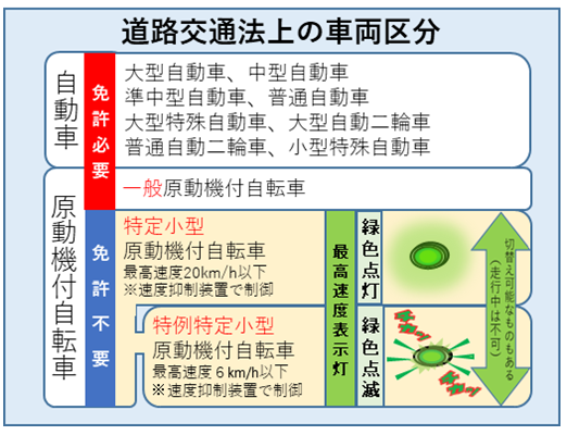 警視庁ホームページ「特定小型原動機付自転車に関する交通ルール等について」から引用